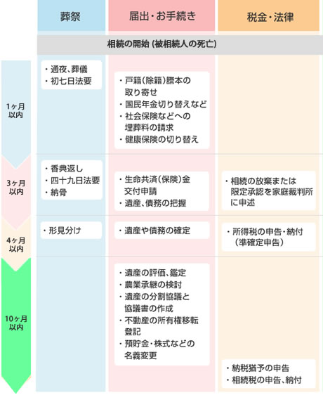 相続手続